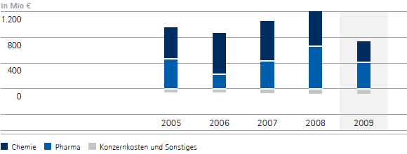 Operatives Ergebnis nach Unternehmensbereichen – 5-Jahres-Übersicht (Balkendiagramm) Operatives Ergebnis nach Unternehmensbereichen – 5-Jahres-Übersicht (Balkendiagramm)
