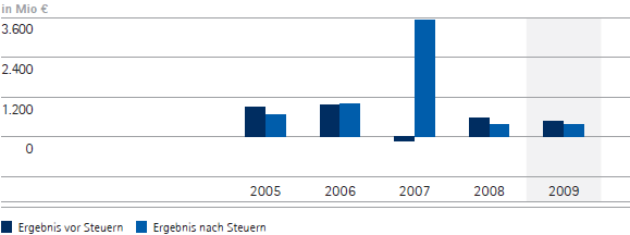 Ergebnis vor und nach Steuern – 5-Jahres-Übersicht (Balkendiagramm) Ergebnis vor und nach Steuern – 5-Jahres-Übersicht (Balkendiagramm)