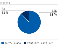Pharma &ndash; Operatives Ergebnis nach Sparten (Tortendiagramm)