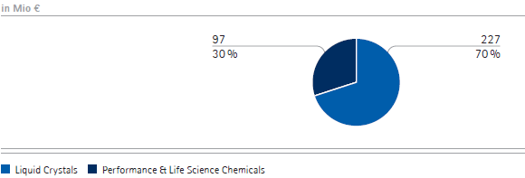 Chemie &ndash; Operatives Ergebnis nach Sparten (Tortendiagramm)