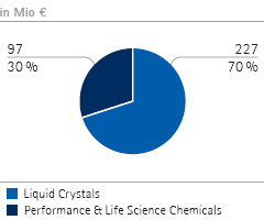 Chemie &ndash; Operatives Ergebnis nach Sparten (Tortendiagramm)