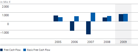 Free Cash Flow und Basis Free Cash Flow – 5-Jahres-Übersicht (Balkendiagramm) Free Cash Flow und Basis Free Cash Flow – 5-Jahres-Übersicht (Balkendiagramm)