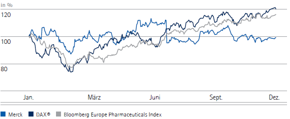 Die Merck-Aktie 2009 im Vergleich zu DAX&reg; und zu Bloomberg Europe Pharmaceuticals Index (Liniendiagramm)