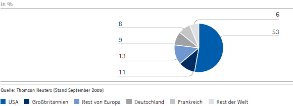 Identifizierte Investoren nach Regionen (Tortendiagramm)