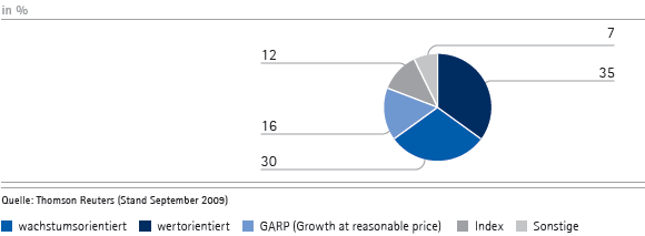 Identifizierte Investoren nach Typ (Tortendiagramm)