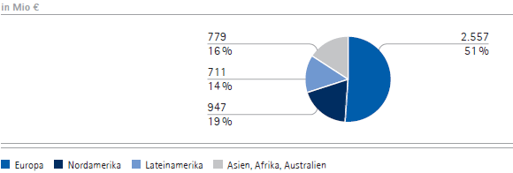 Merck Serono – Umsatzerlöse nach Regionen (Balkendiagramm) Merck Serono – Umsatzerlöse nach Regionen (Balkendiagramm)