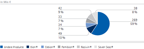 Consumer Health Care &ndash; F&uuml;hrende f&uuml;nf Arzneimittel nach Umsatzerl&ouml;sen 2009 (Tortendiagramm)