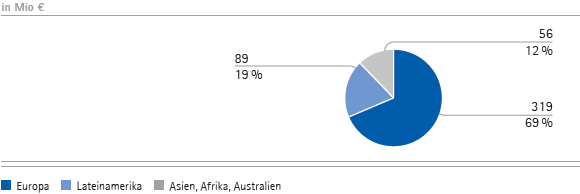 Consumer Health Care &ndash; Umsatzerl&ouml;se nach Regionen (Tortendiagramm)