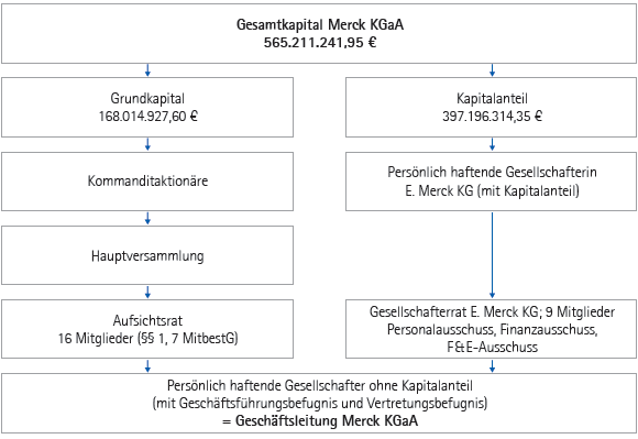 Kapitalstruktur und Organisationsaufbau der Merck KGaA (Grafik)