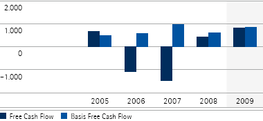 Free Cash Flow und Basis Free Cash Flow &ndash; 5-Jahres-&Uuml;bersicht (Balkendiagramm)