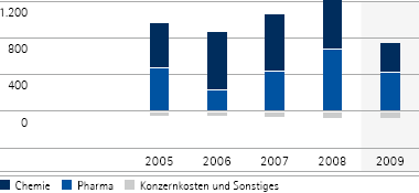 Operatives Ergebnis nach Unternehmensbereichen &ndash; 5-Jahres-&Uuml;bersicht (Balkendiagramm)