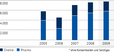 Gesamterl&ouml;se nach Unternehmensbereichen &ndash; 5-Jahres-&Uuml;bersicht (Balkendiagramm)
