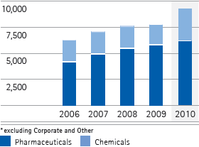 Total revenues by business sector &ndash; 5-year diagram (bar chart)