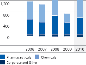 Operating result by business sector &ndash; 5-year diagram (bar chart)