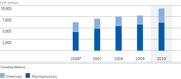 Total revenues by business sector &ndash; 5-year diagram (bar chart)