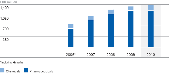 Research and development spending by business sector &ndash; 5-year diagram (bar chart)