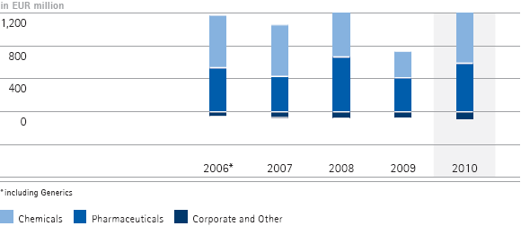 Operating result by business sector &ndash; 5-year diagram (bar chart)