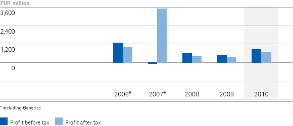 Profit before and after tax &ndash; 5-year diagram (bar chart)