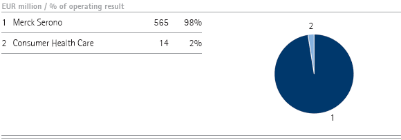 Pharmaceuticals – Operating result by division (pie chart) Pharmaceuticals – Operating result by division (pie chart)