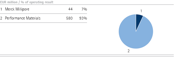 Chemicals – Operating result by division (pie chart) Chemicals – Operating result by division (pie chart)