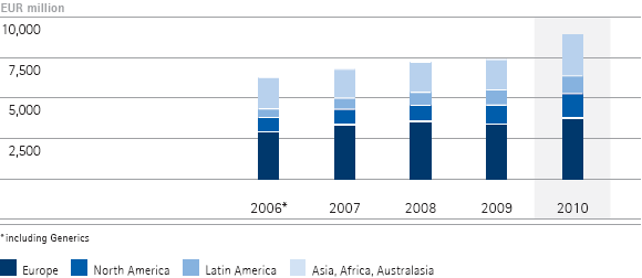 Merck Group &ndash; Sales by region &ndash; 5-year diagram (bar chart)