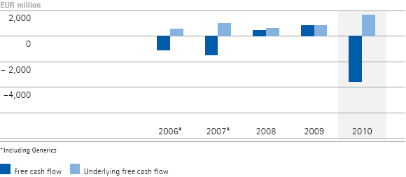 Free cash flow and underlying free cash flow &ndash; 5-year diagram (bar chart)