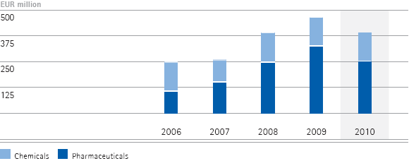 Capital spending on property, plant and equipment (bar chart)