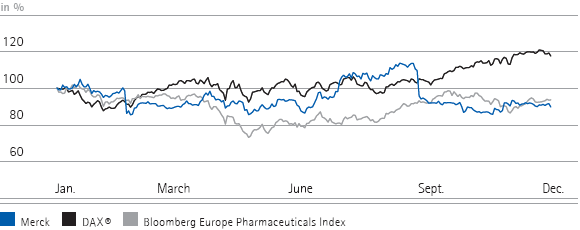 The performance of Merck shares vs. the DAX® and Bloomberg Europe Pharmaceuticals Index in 2010 (line graph) The performance of Merck shares vs. the DAX® and Bloomberg Europe Pharmaceuticals Index in 2010 (line graph)