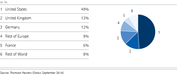 Identified investors by region (pie chart)