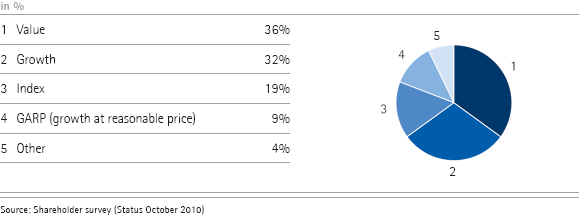 Identified investors by type (pie chart)