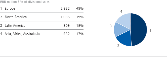 Merck Serono – Sales by region (pie chart) Merck Serono – Sales by region (pie chart)