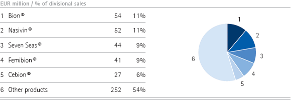 Consumer Health Care &ndash; Top five brands by sales in 2010 (pie chart)