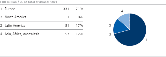 Consumer Health Care &ndash; Sales by region (pie chart)