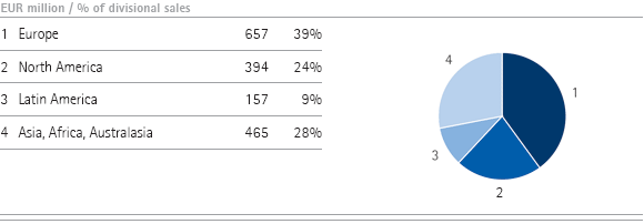 Merck Millipore &ndash; Sales by region (pie chart)