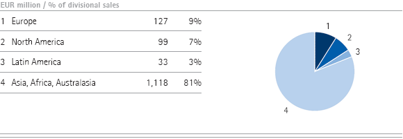 Performance Materials &ndash; Sales by region (pie chart)