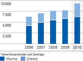 Gesamterlöse nach Unternehmensbereichen – 5-Jahres-Übersicht (Balkendiagramm) Gesamterlöse nach Unternehmensbereichen – 5-Jahres-Übersicht (Balkendiagramm)
