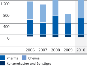 Operatives Ergebnis nach Unternehmensbereichen – 5-Jahres-Übersicht (Balkendiagramm) Operatives Ergebnis nach Unternehmensbereichen – 5-Jahres-Übersicht (Balkendiagramm)