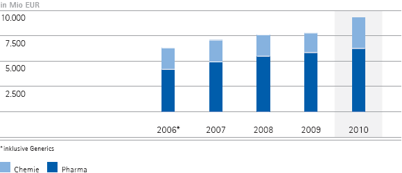 Gesamterlöse nach Unternehmensbereichen – 5-Jahres-Übersicht (Balkendiagramm) Gesamterlöse nach Unternehmensbereichen – 5-Jahres-Übersicht (Balkendiagramm)