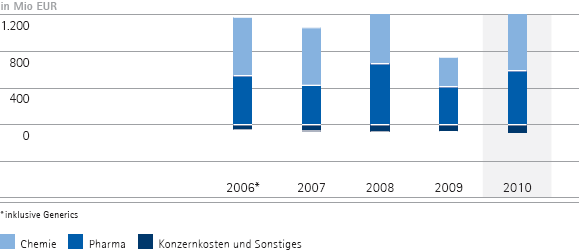 Operatives Ergebnis nach Unternehmensbereichen – 5-Jahres-Übersicht (Balkendiagramm) Operatives Ergebnis nach Unternehmensbereichen – 5-Jahres-Übersicht (Balkendiagramm)