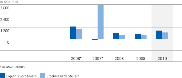 Ergebnis vor und nach Steuern – 5-Jahres-Übersicht (Balkendiagramm) Ergebnis vor und nach Steuern – 5-Jahres-Übersicht (Balkendiagramm)