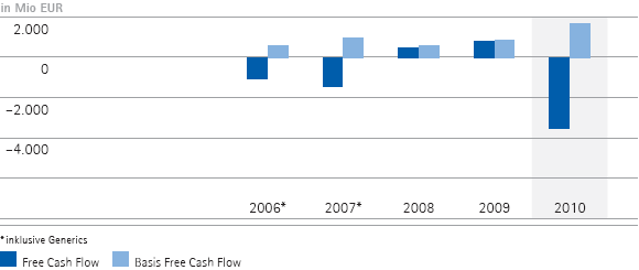 Free Cash Flow und Basis Free Cash Flow &ndash; 5-Jahres-&Uuml;bersicht (Balkendiagramm)