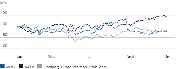 Merck-Aktie 2010 im Vergleich zum DAX® und zum Bloomberg Europe Pharmaceuticals Index (Liniendiagramm) Merck-Aktie 2010 im Vergleich zum DAX® und zum Bloomberg Europe Pharmaceuticals Index (Liniendiagramm)