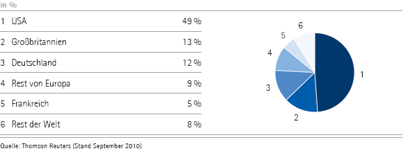 Identifizierte Investoren nach Regionen (Tortendiagramm)