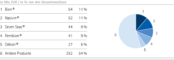 Consumer Health Care &ndash; F&uuml;hrende f&uuml;nf Markenprodukte nach Umsatzerl&ouml;sen 2010 (Tortendiagramm)