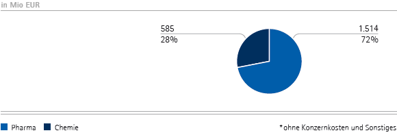 Gesamterlöse nach Unternehmensbereichen – Q1 (Tortendiagramm) Gesamterlöse nach Unternehmensbereichen – Q1 (Tortendiagramm)