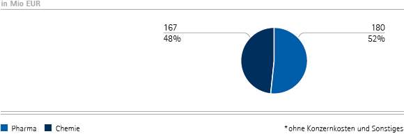 Operatives Ergebnis nach Unternehmensbereichen – Q1 (Tortendiagramm) Operatives Ergebnis nach Unternehmensbereichen – Q1 (Tortendiagramm)