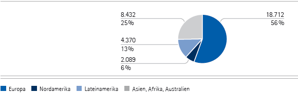 Anzahl der Mitarbeiter zum 31. M&auml;rz 2010 (Tortendiagramm)