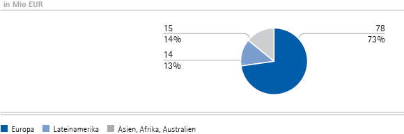 Consumer Health Care | Umsatzerl&ouml;se nach Regionen &ndash; Q1 (Tortendiagramm)