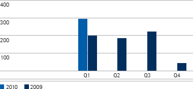 Operatives Ergebnis nach Quartalen (Balkendiagramm)