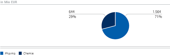 Gesamterl&ouml;se nach Unternehmensbereichen &ndash; Q2 (Tortendiagramm)